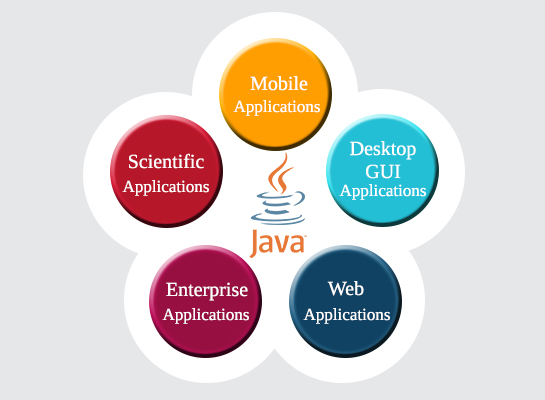 Some of the applications of Java programs.jpg